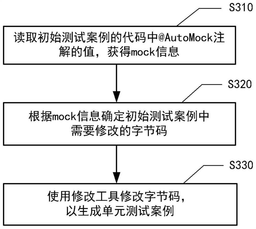 Unit test case generation method and device, equipment, medium and program product