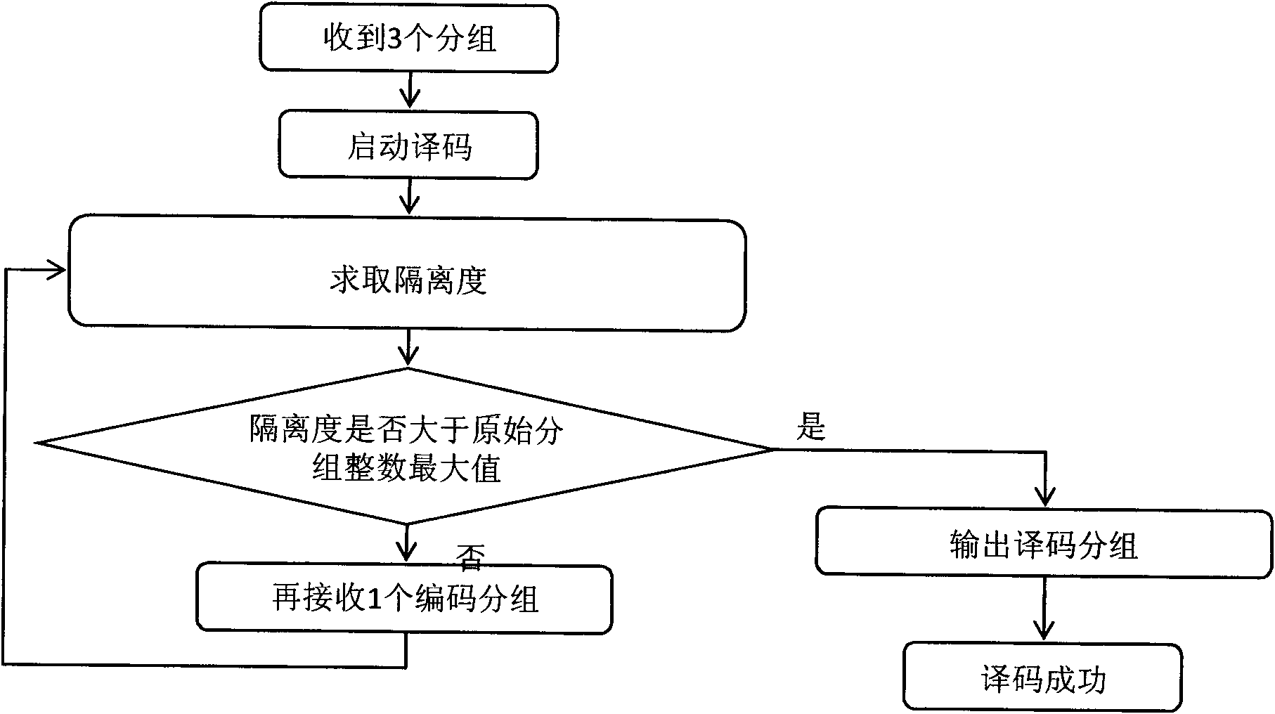 Channel coding and decoding method based on Chinese conversion codes