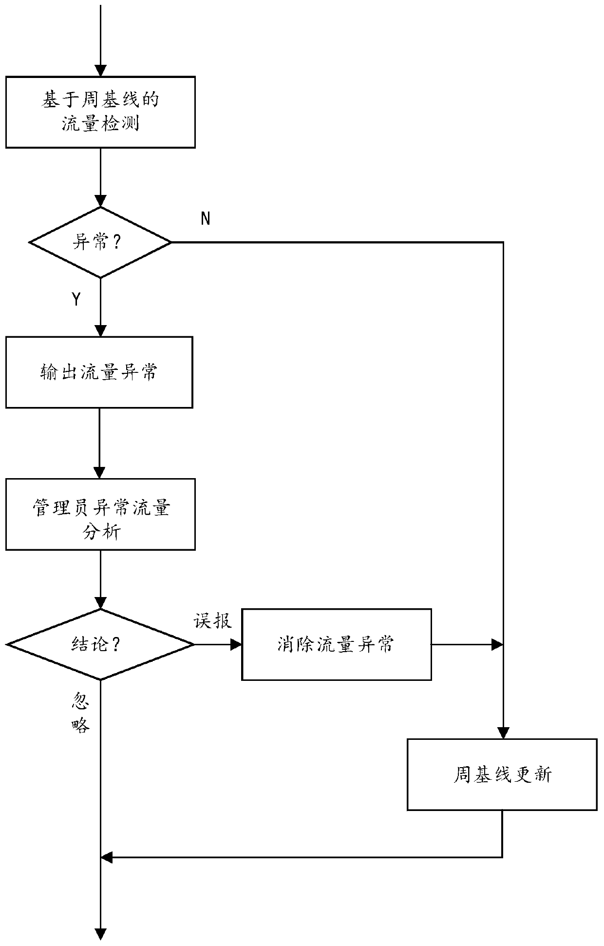 Traffic data processing method and device