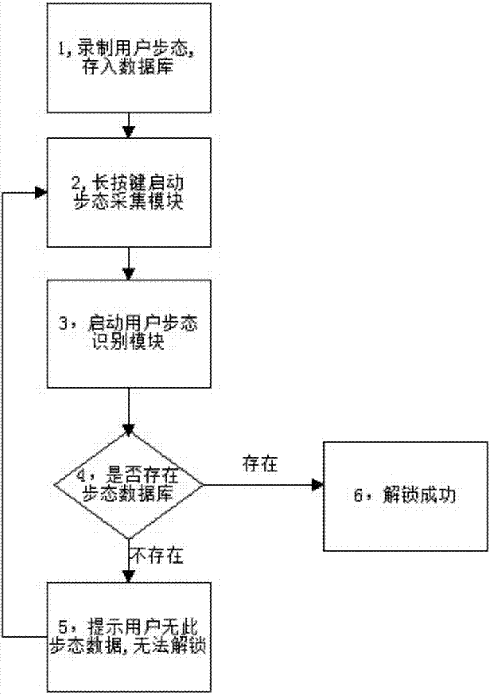 Intelligent terminal unlocking method based on gait recognition