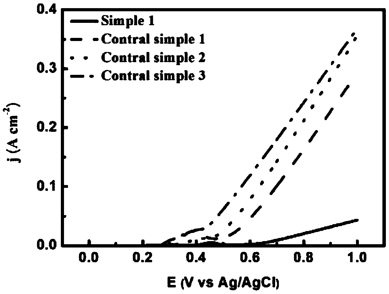 Two-step oxidation synthesized water electrolysis anode and preparation method thereof