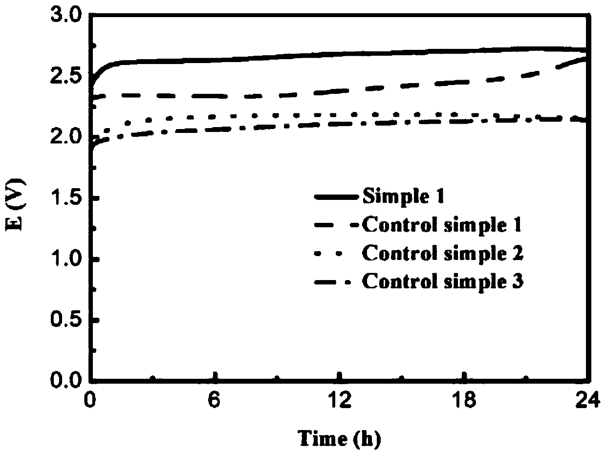 Two-step oxidation synthesized water electrolysis anode and preparation method thereof