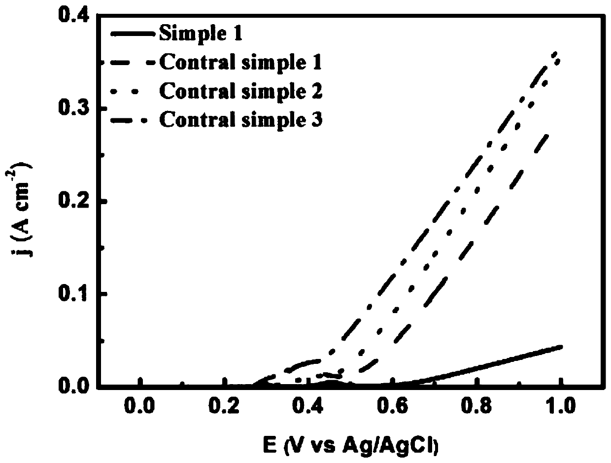 Two-step oxidation synthesized water electrolysis anode and preparation method thereof