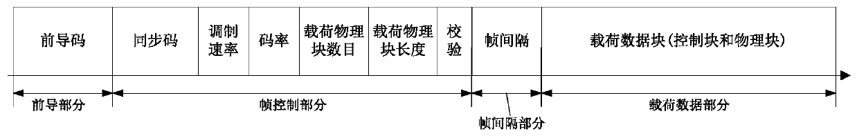 Frame structure applied to Chirp modulation mode in Internet of Things system