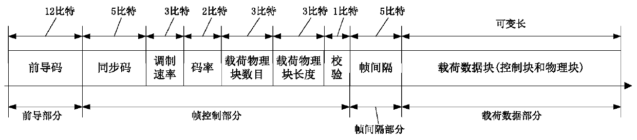 Frame structure applied to Chirp modulation mode in Internet of Things system