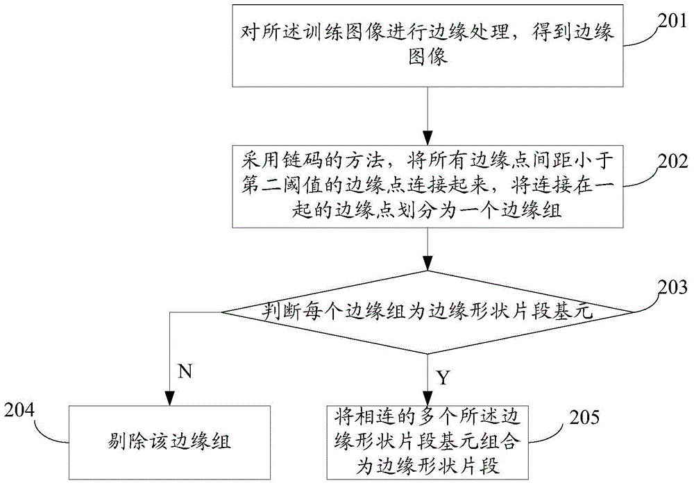 Object identification method and system based on shape fragments