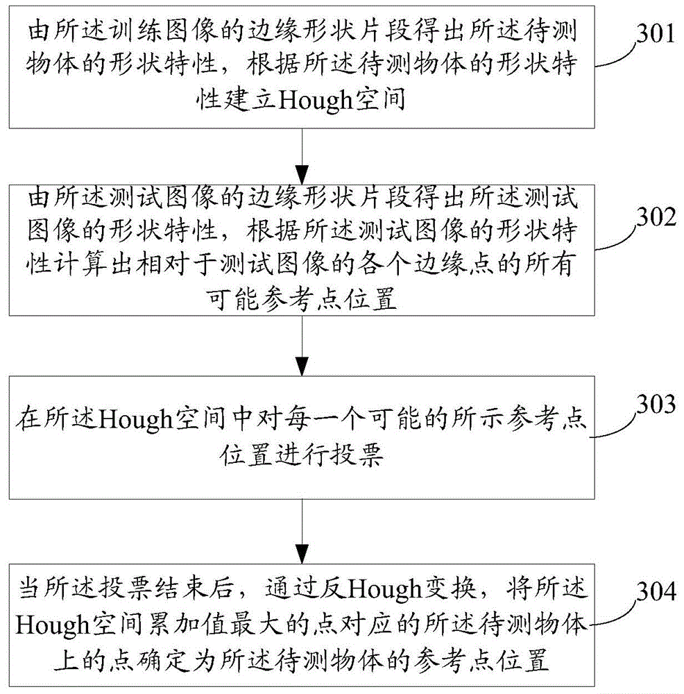 Object identification method and system based on shape fragments