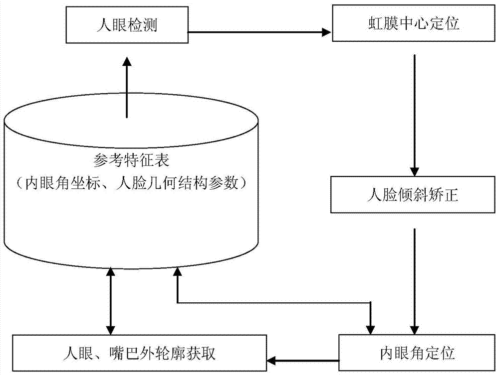 A Fast Locating Method of Facial Feature Points