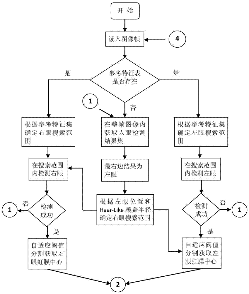 A Fast Locating Method of Facial Feature Points