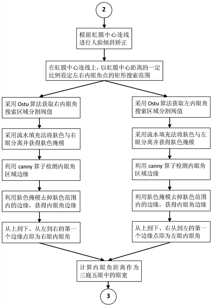 A Fast Locating Method of Facial Feature Points