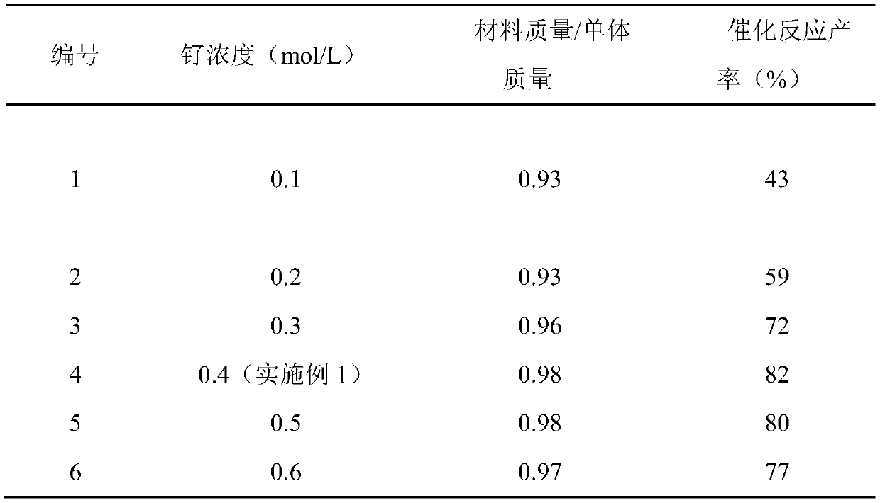 Ruthenium-copper bimetallic catalyst, preparation method and application thereof