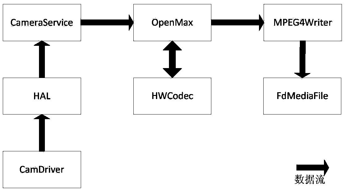 Abnormal power-off playable video method of a traffic recorder based on an Android structure