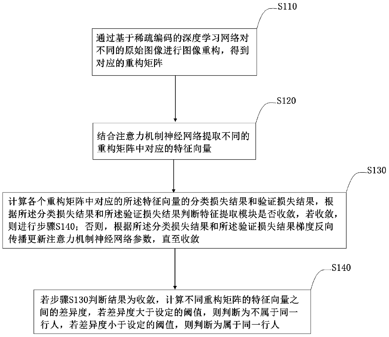 Pedestrian re-identification system and method