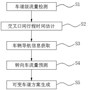 A variable lane control method based on navigation information