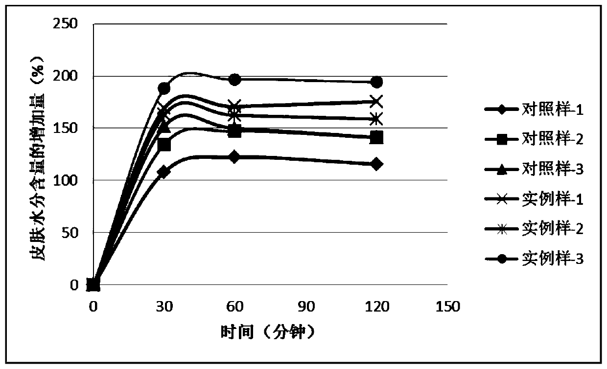 Composition and application thereof to preparation of products for caring skin of person staying up late