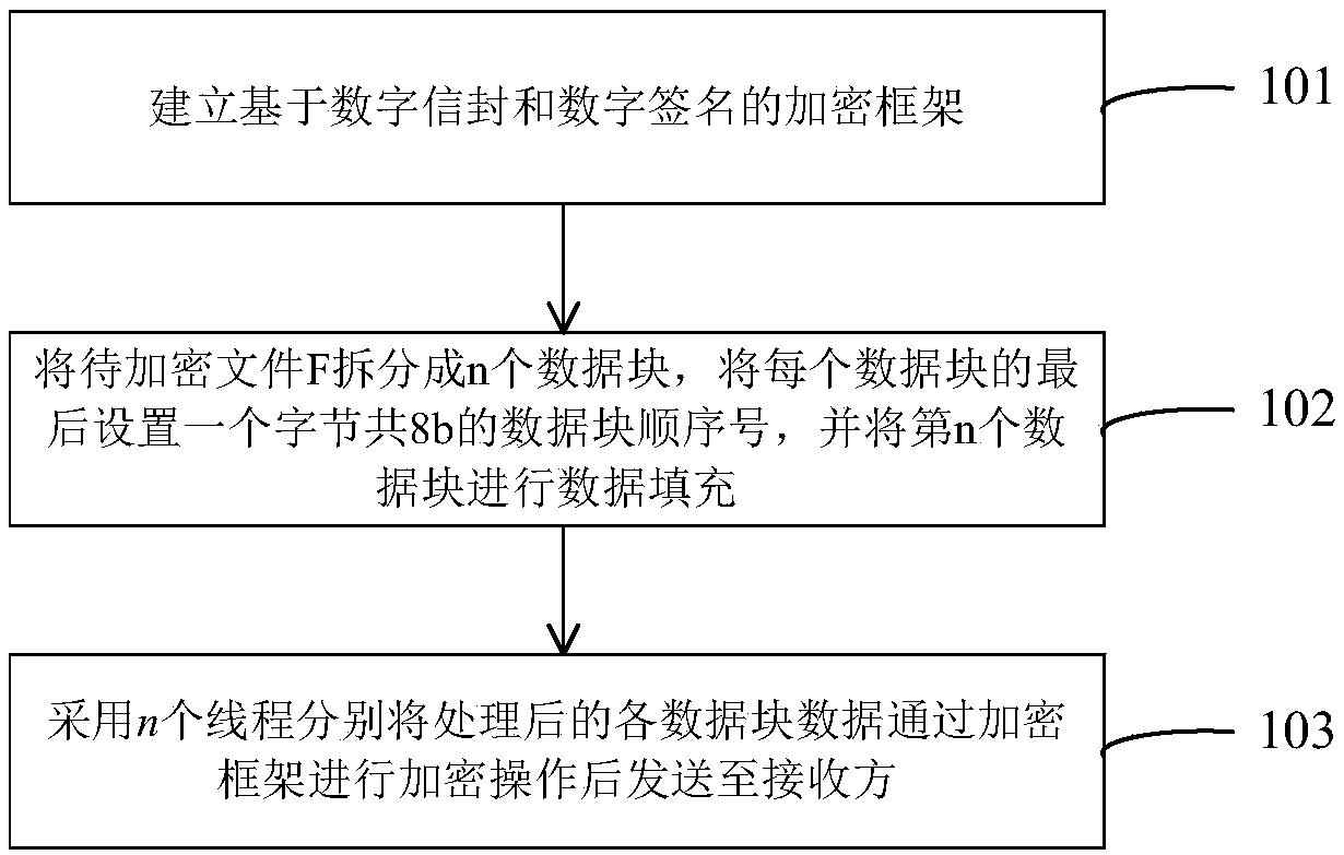 Parallel encryption method and decryption method supporting big data