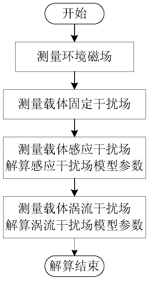 Aircraft magnetic disturbance field model parameter calculating method