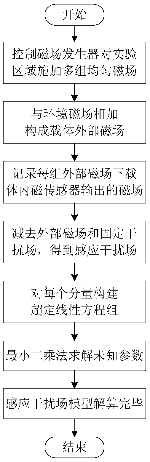 Aircraft magnetic disturbance field model parameter calculating method