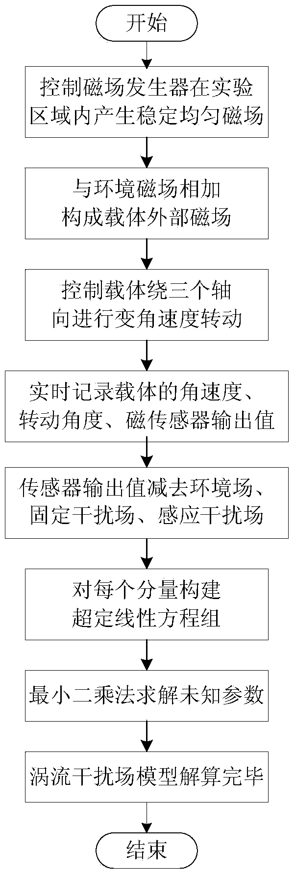 Aircraft magnetic disturbance field model parameter calculating method