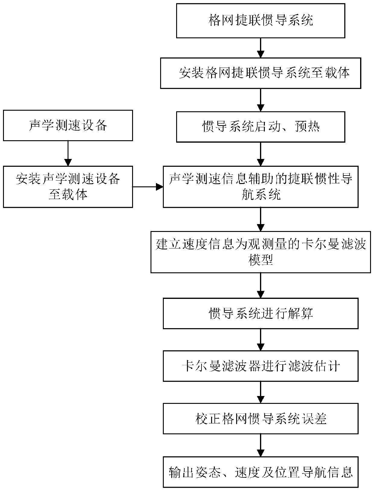 Acoustic velocity measurement assisted polar region grid inertial navigation error suppression method