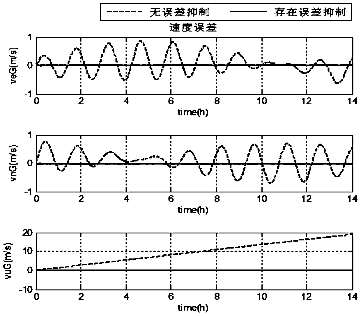 Acoustic velocity measurement assisted polar region grid inertial navigation error suppression method