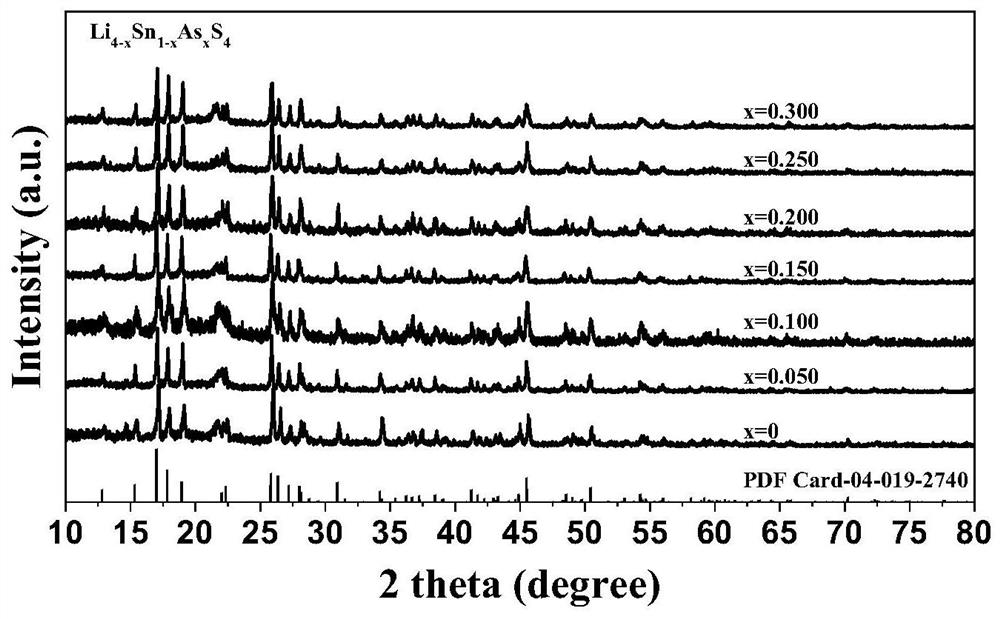 Separable and recyclable sulfide type solid electrolyte and application thereof