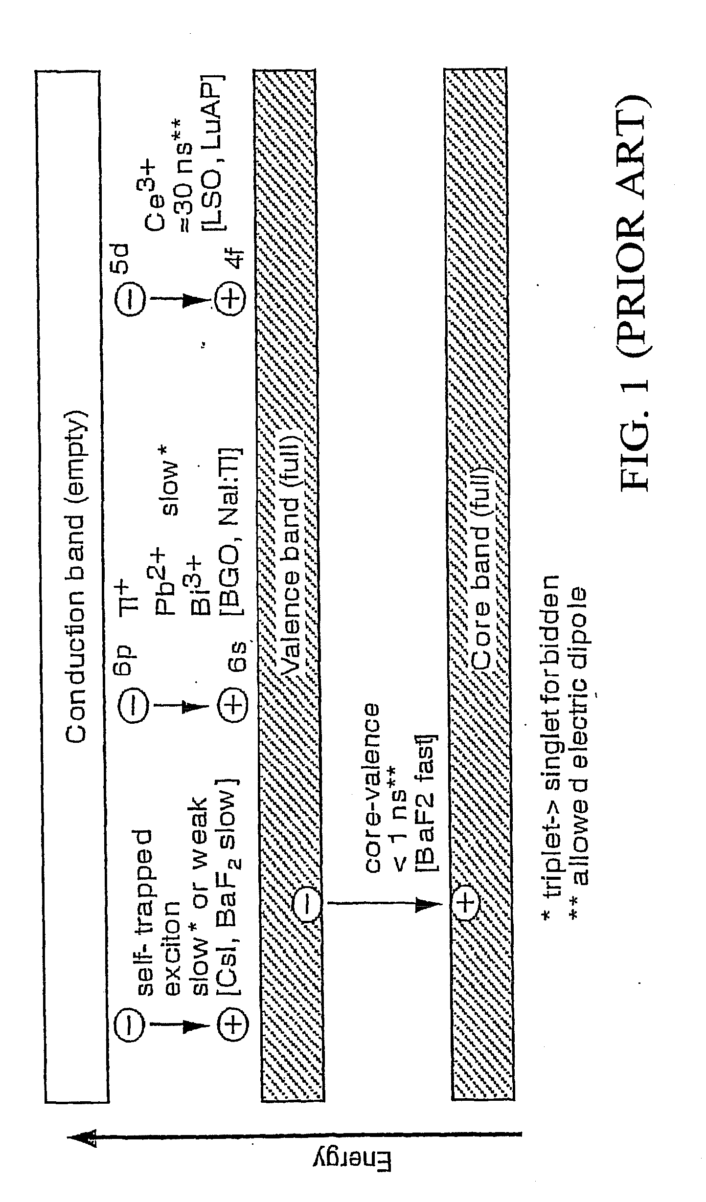 Codoped Direct-Gap Semiconductor Scintillators