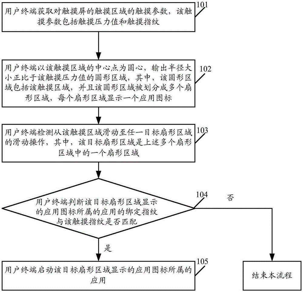 Application starting control method and user terminal