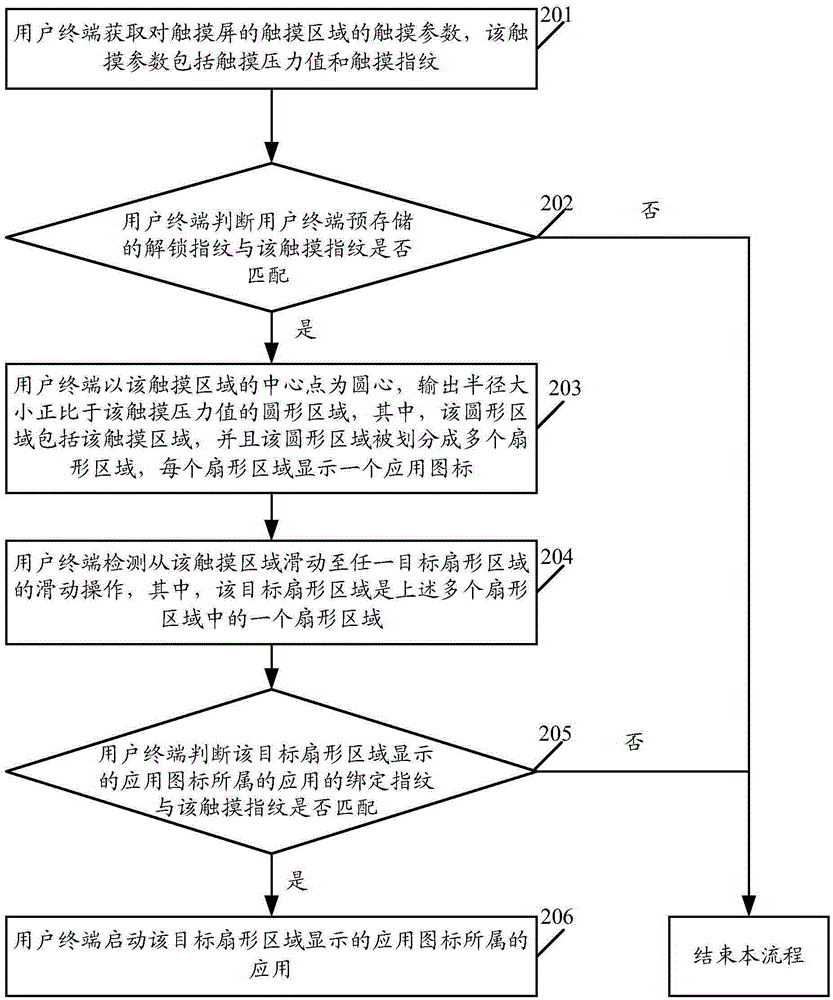 Application starting control method and user terminal