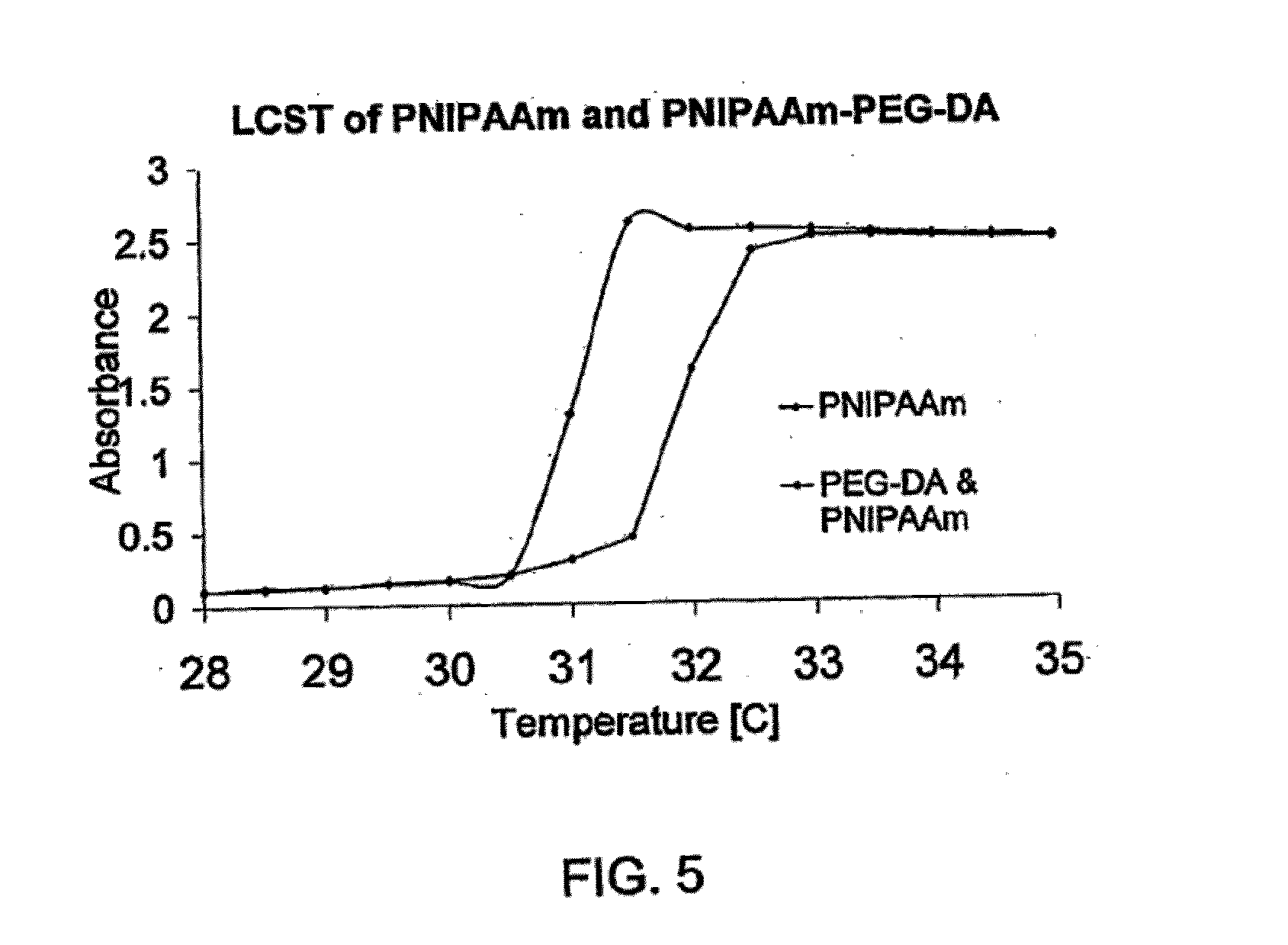 Thermo-responsive hydrogel compositions