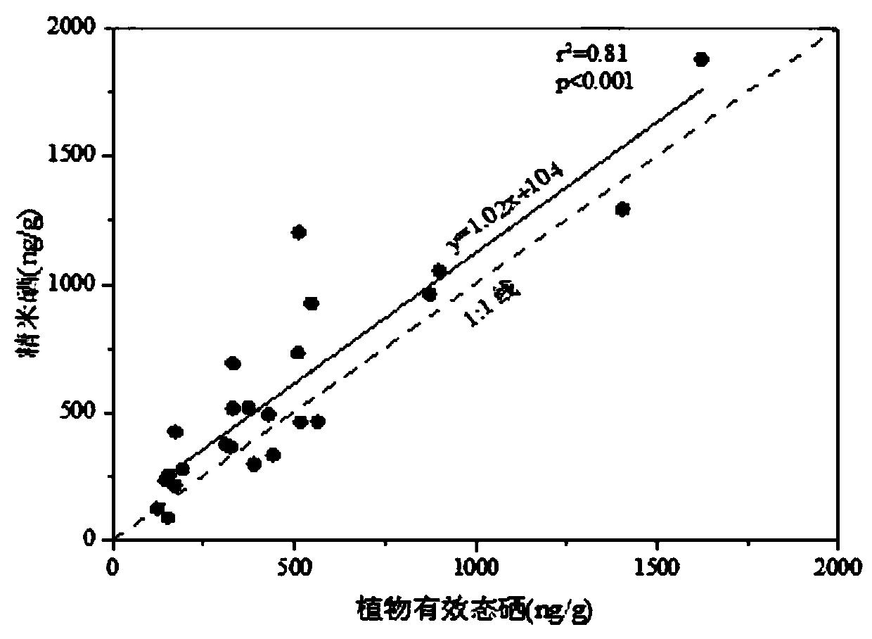 Method for bi-directionally assessing effective-state selenium in selenium-rich soil and selenium content level in paddy rice