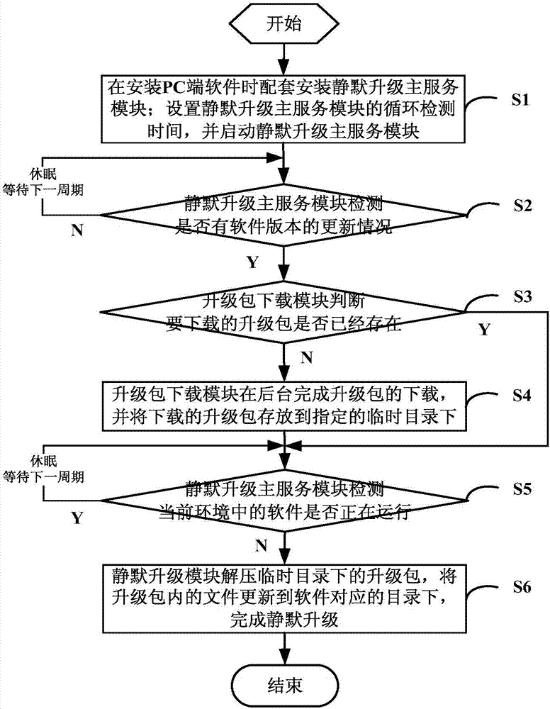 System and method for realizing silent upgrading of PC (Personal Computer) software based on Windows server