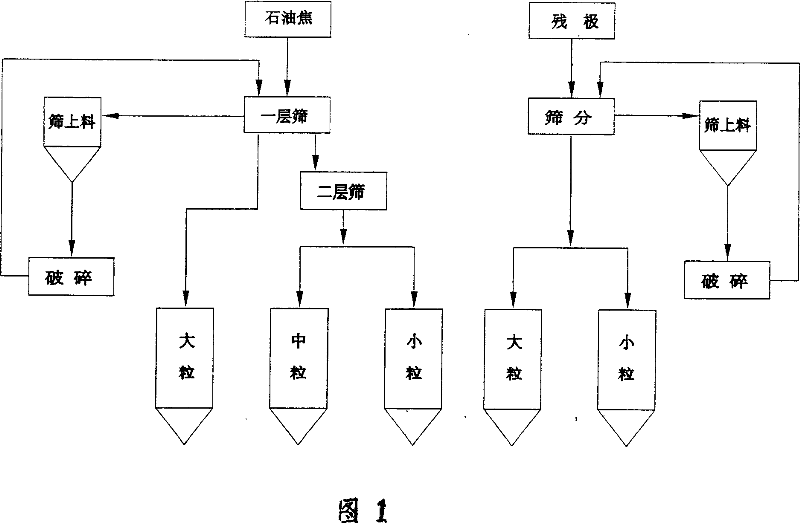 Green anode skeletal material monosystem manufacturing technique