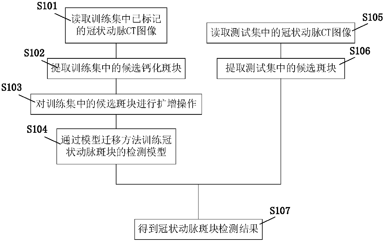 Coronary artery calcified plaque detection method based on model migration