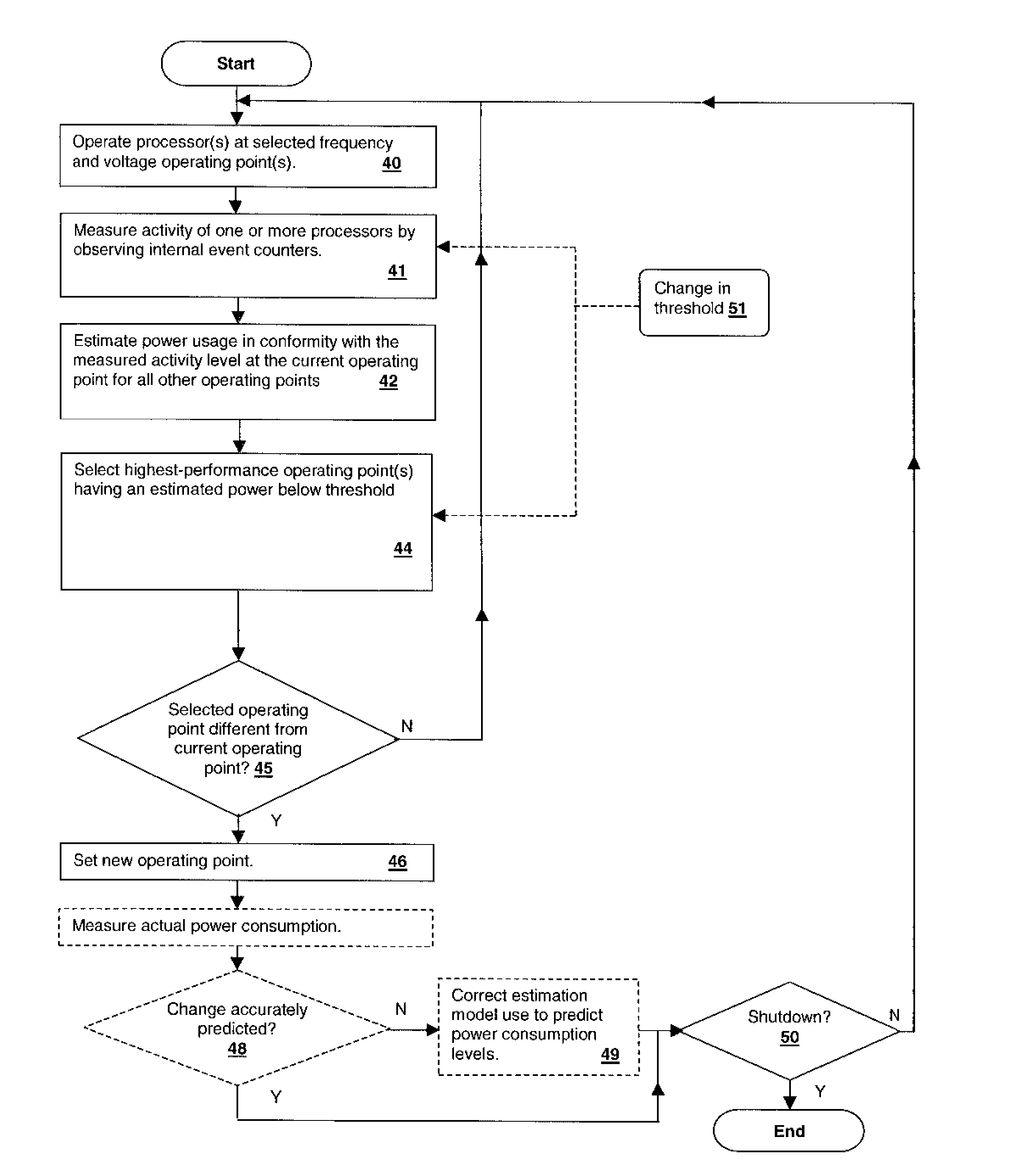 Method and System for Improving Processing Performance by Using Activity Factor Headroom