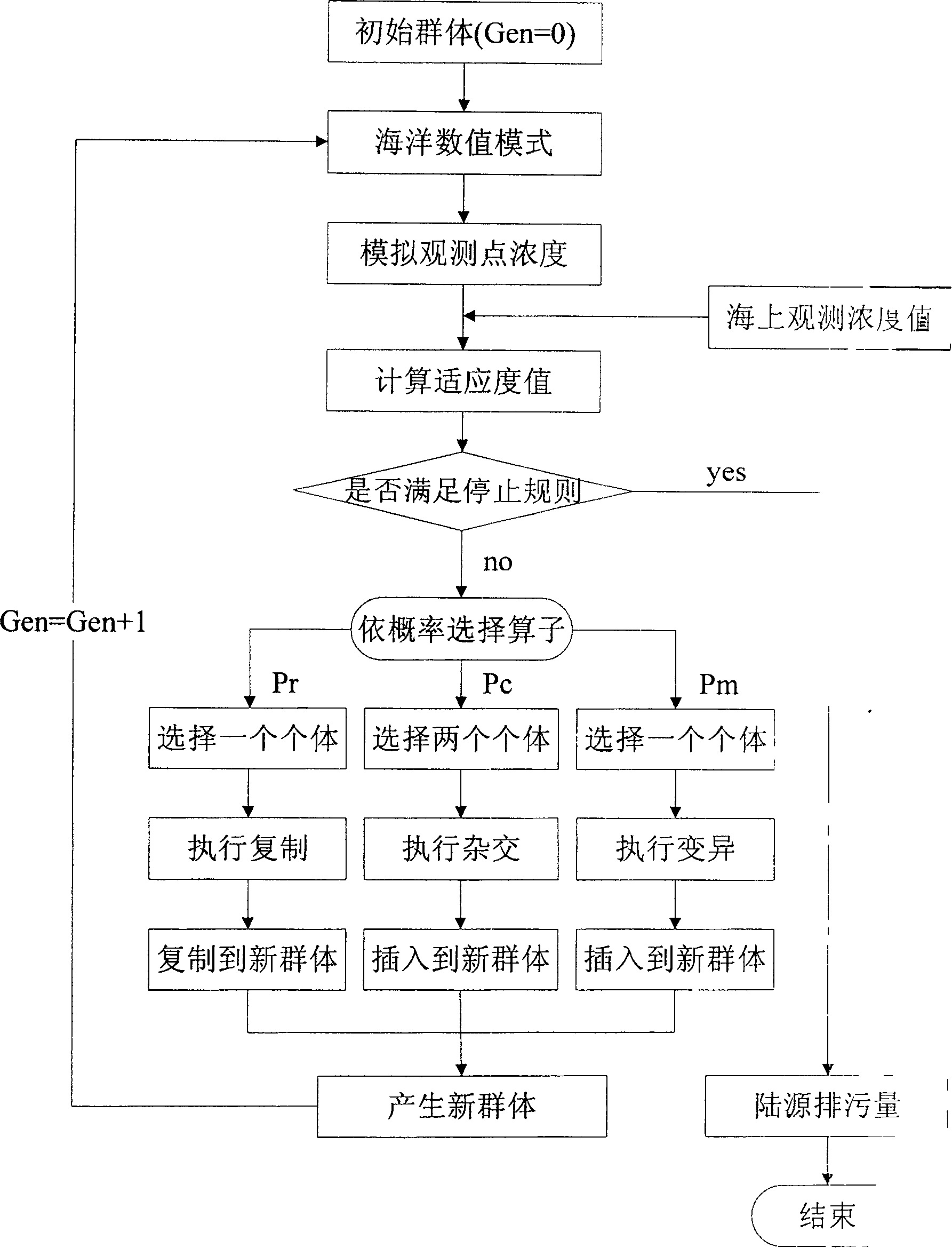 Method for inverting calculating land source draining away sewage quantity based on genetic calculating