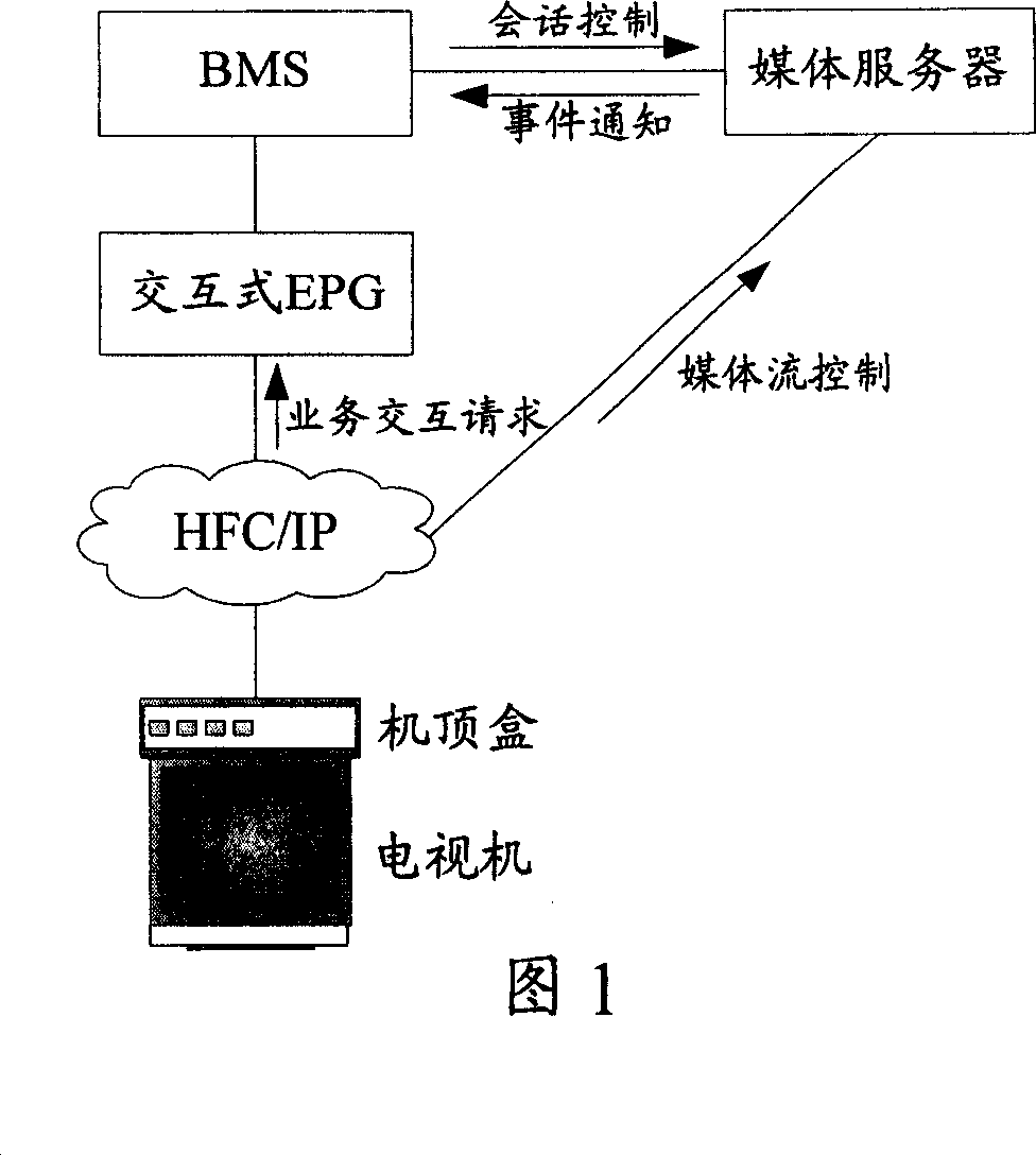 Processing method, system, set-top-box, and device for realizing synchronization of dialogue and media flow