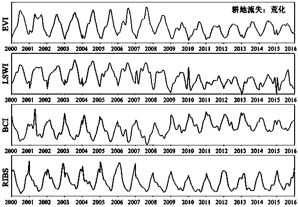 Identification method of vegetation loss and direction based on multi-remote sensing index change trend