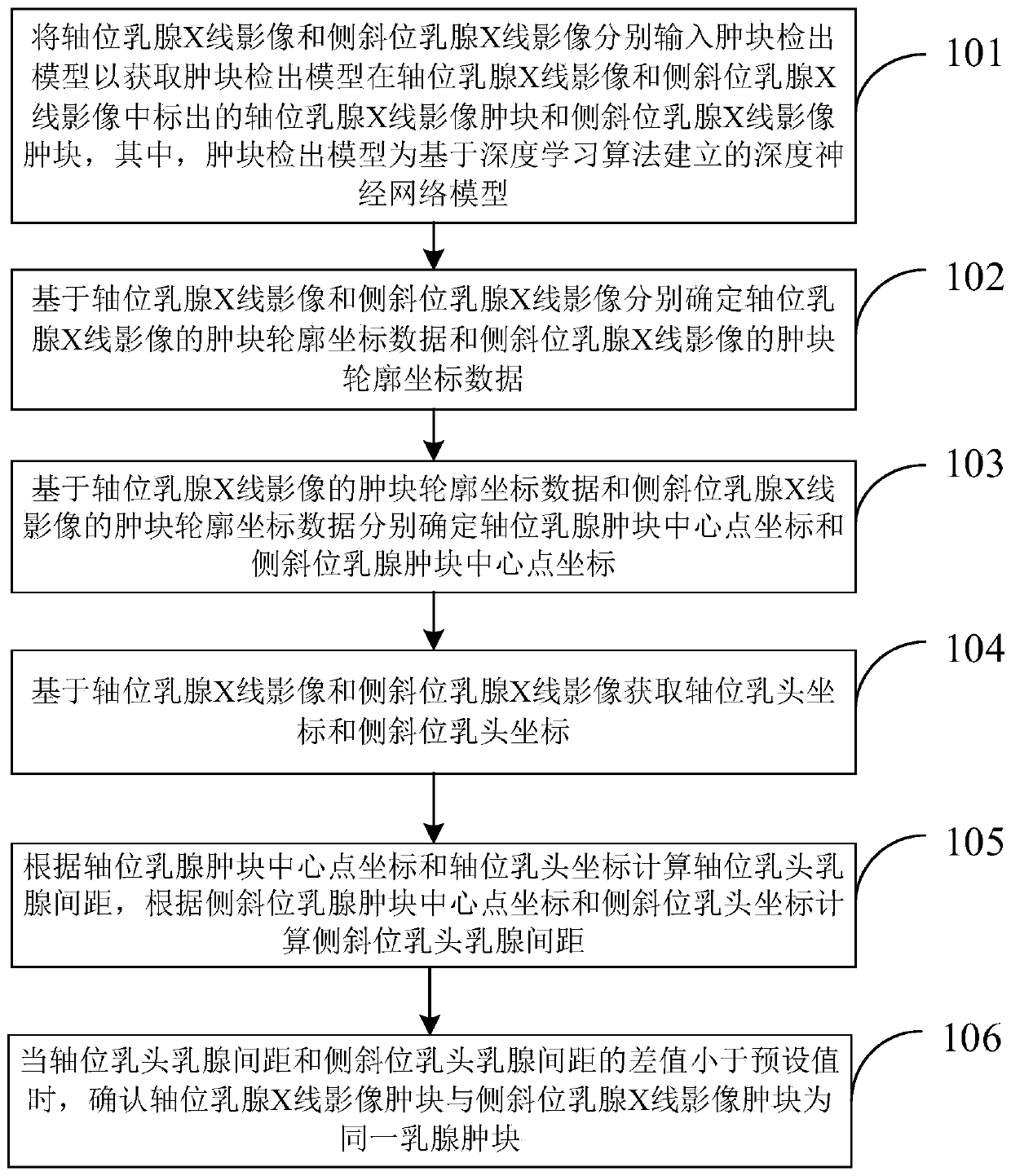 Method and device for detecting breast X-ray image masses