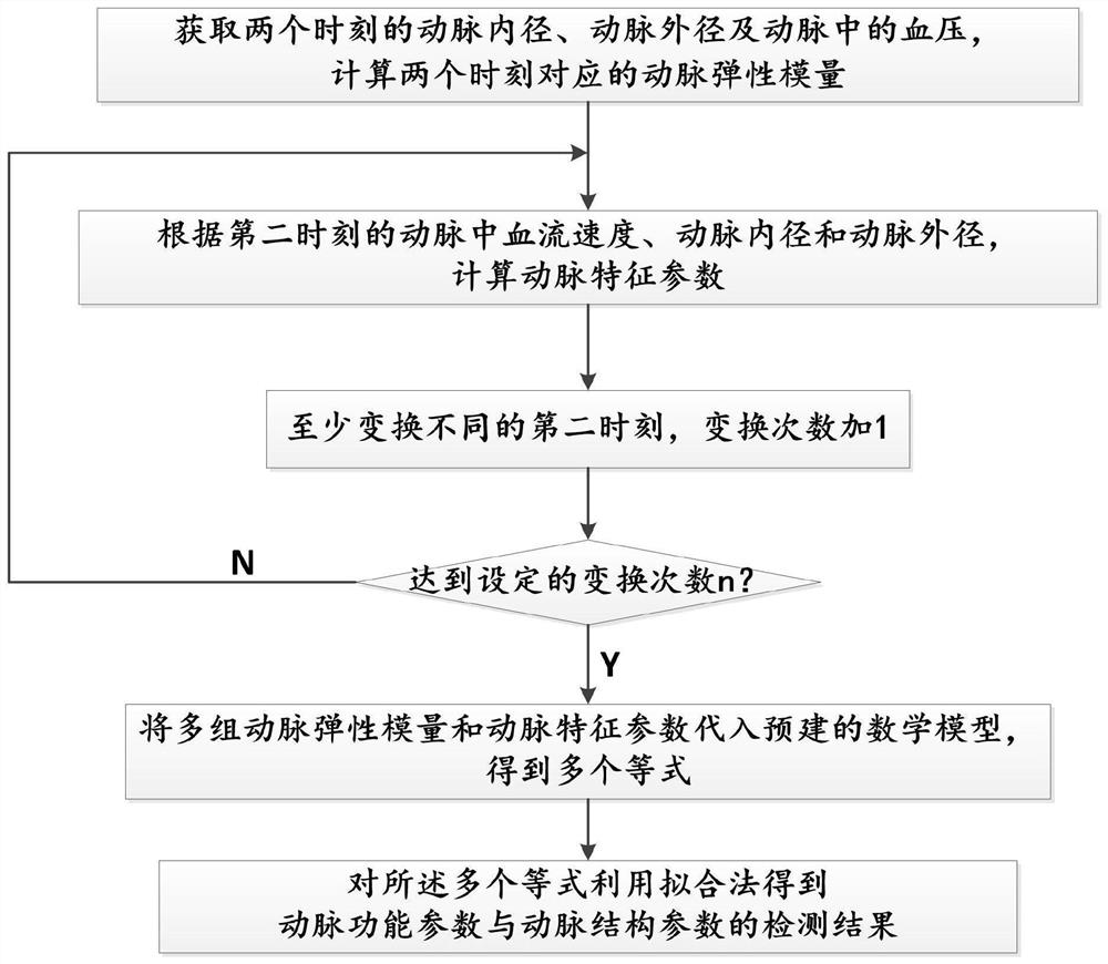 A detection method for arterial characteristic parameters and a detection method for arterial function and structure