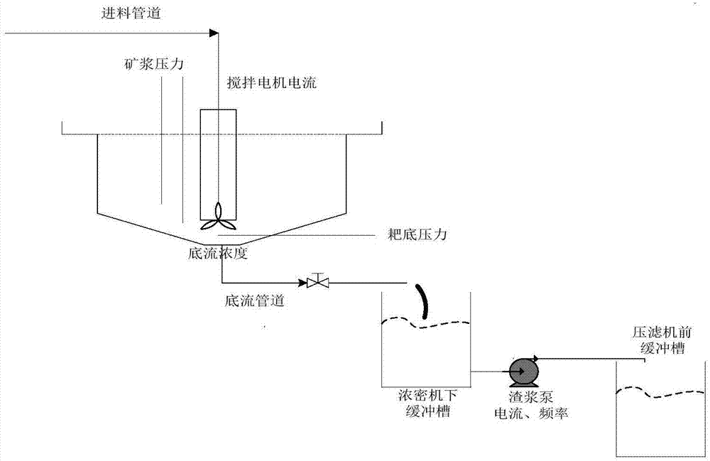 Fault diagnosis method of hydrometallurgy thickener based on credibility