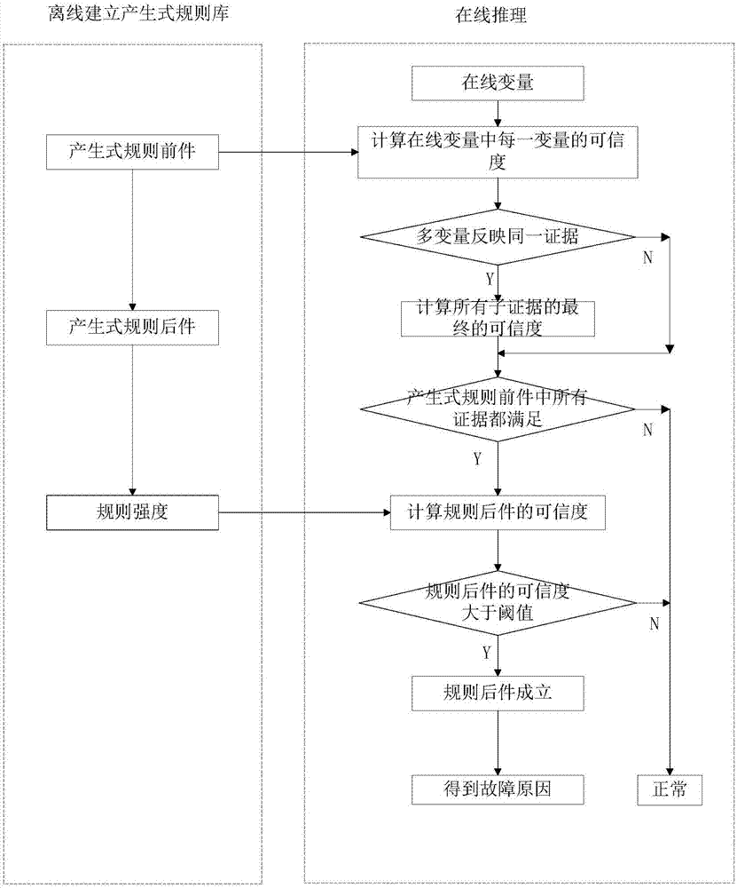 Fault diagnosis method of hydrometallurgy thickener based on credibility