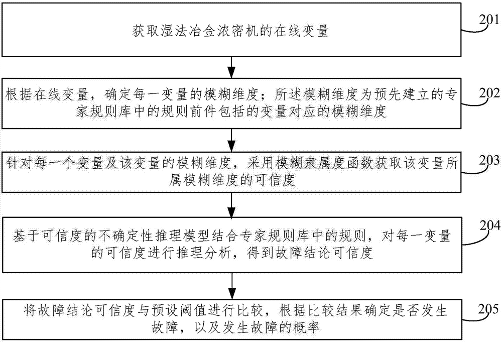 Fault diagnosis method of hydrometallurgy thickener based on credibility