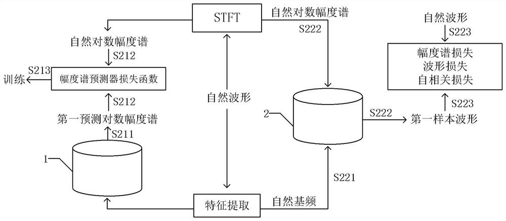 Neural network vocoder training method based on short-time spectrum consistency