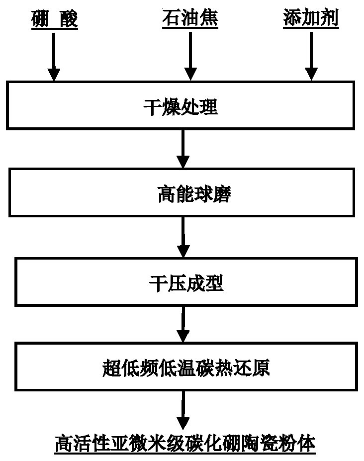 High-activity submicron boron carbide ceramic powder and low-temperature in-situ preparation method thereof