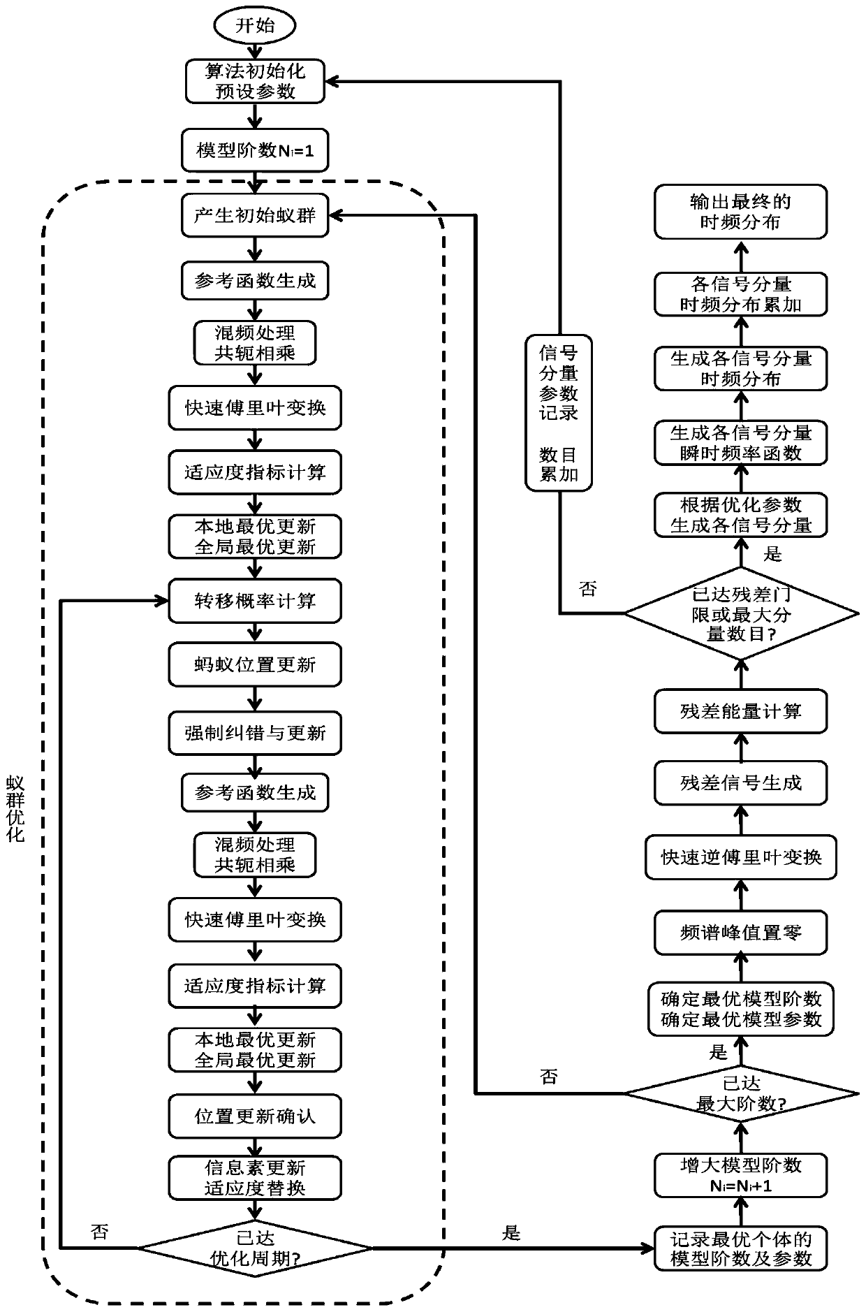 An Adaptive Time-Frequency Transformation Method of Polynomial Phase Signal Based on Ant Colony Optimization