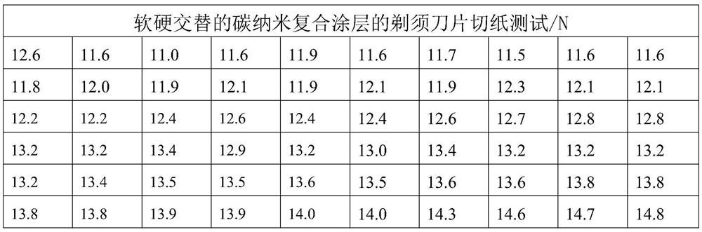 Razor blade with soft and hard alternate carbon nano composite coating and preparation method thereof