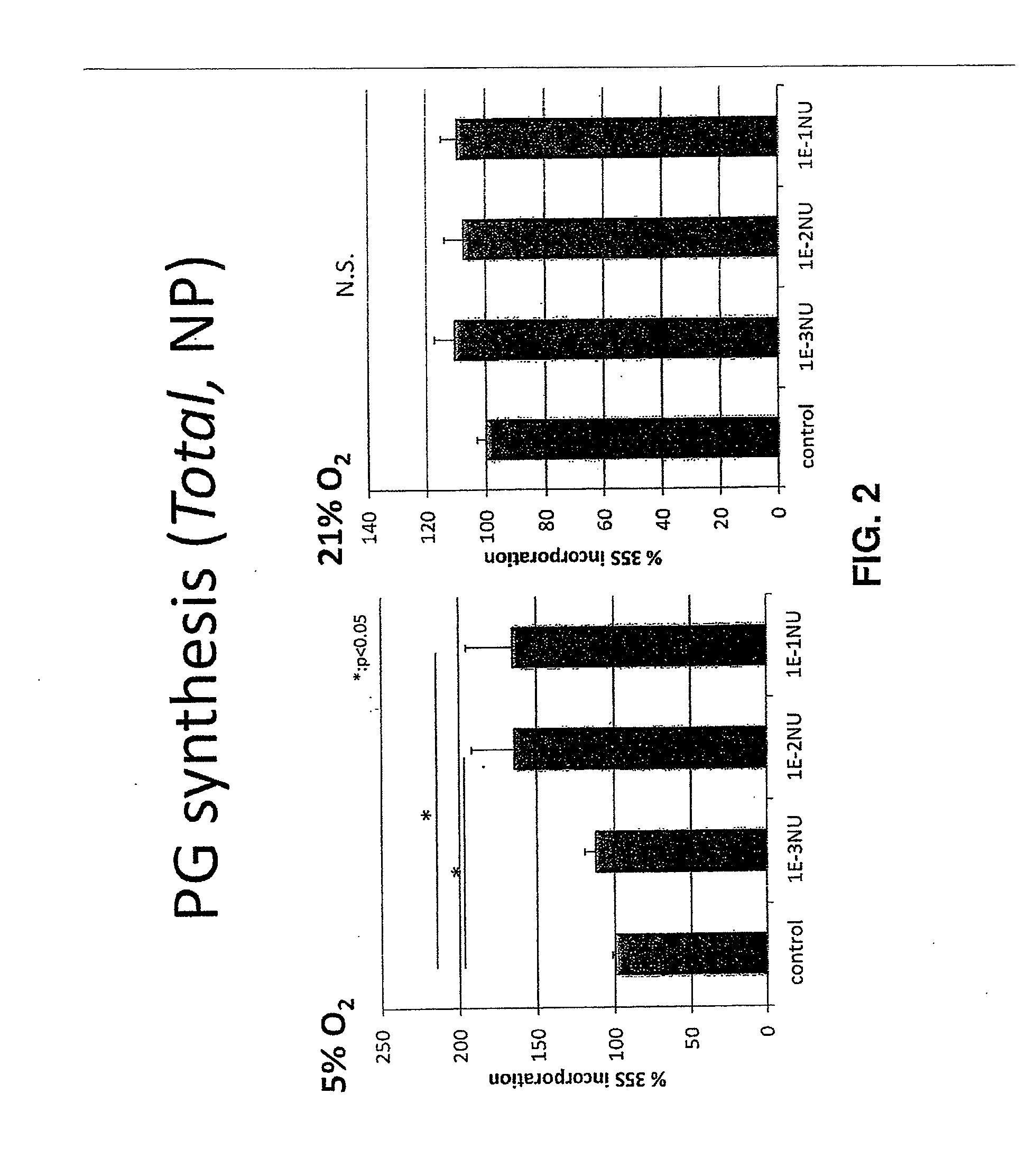 Method for promoting the synthesis of collagen and proteoglycan in chondrocytes