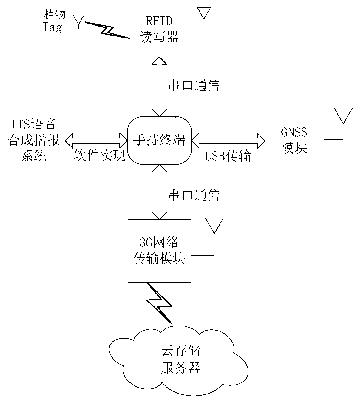 Intelligent botanical garden by radio frequency identification and cloud service, and working method