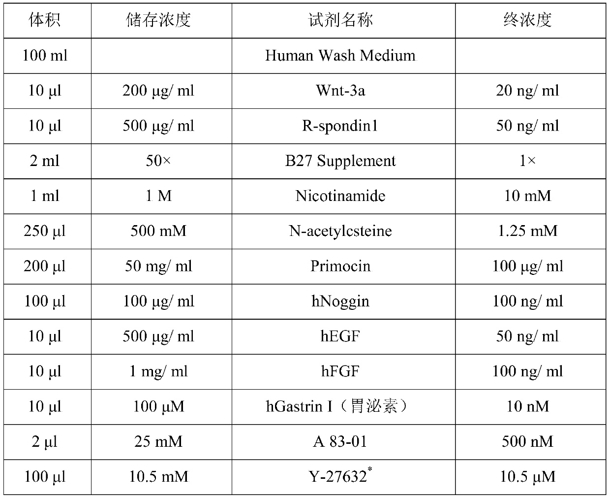 Method for separation and in-vitro culture of pancreatic cancer tissue organs of human